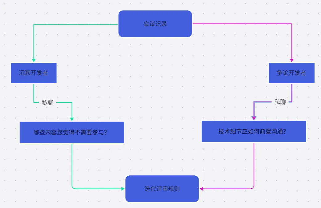 测试用例评审过程中出现两极分化如何处理？_测试用例_06