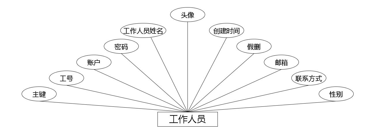 工作人员实体属性图
