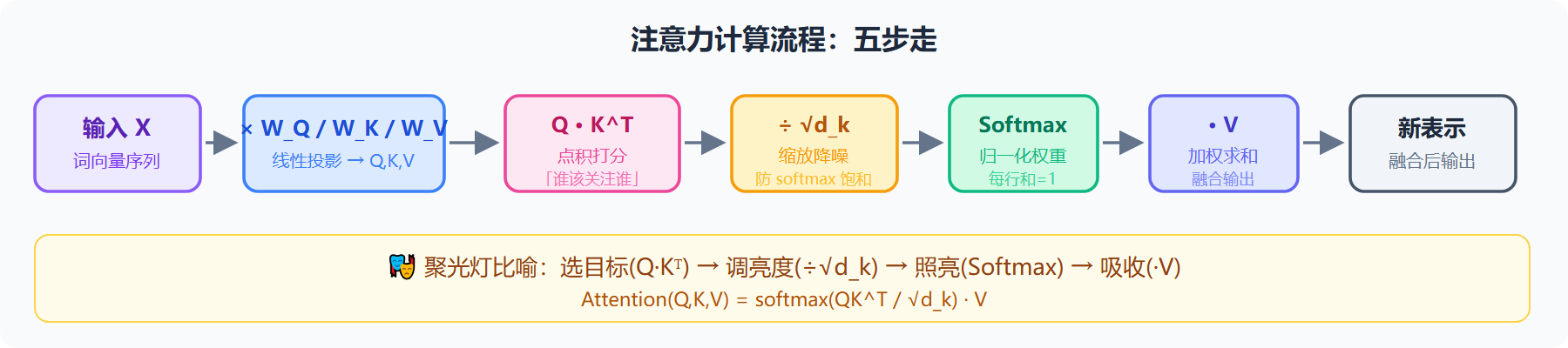 自注意力四步流程:打分→缩放→Softmax→加权求和