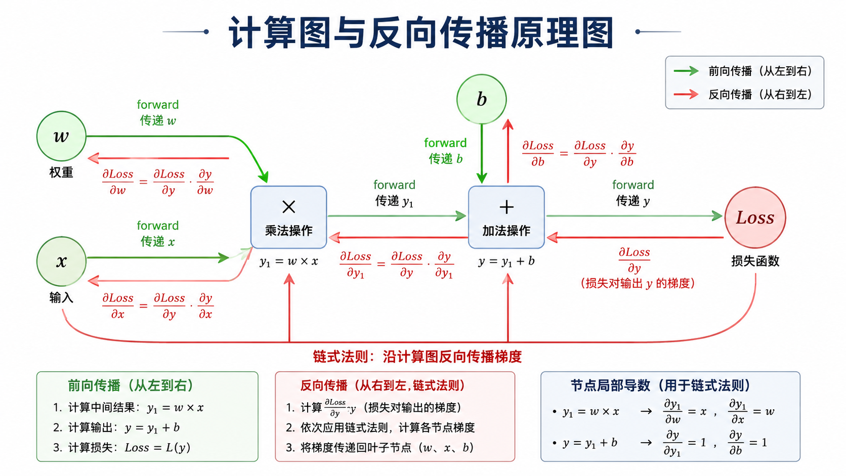 前向反向计算图与链式法则