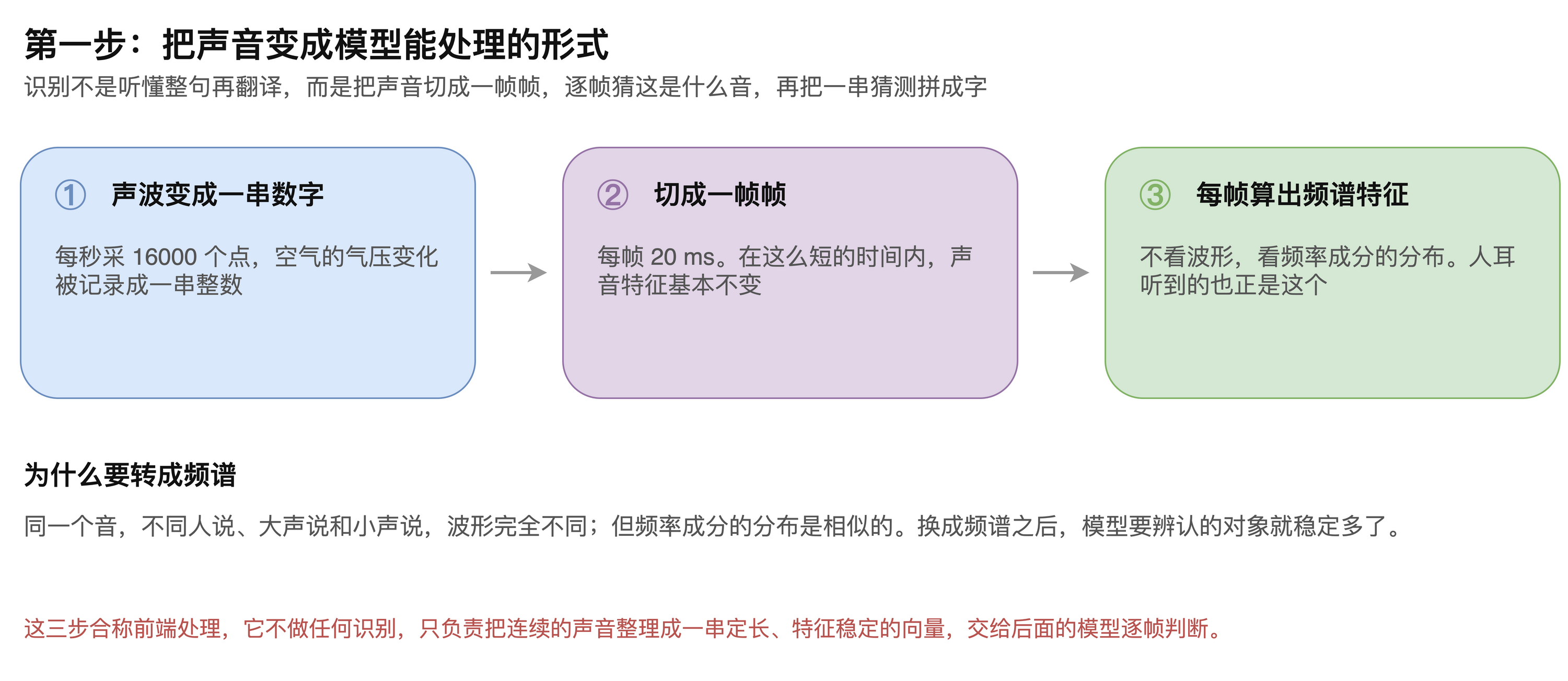 图5-1　前端处理的三个步骤