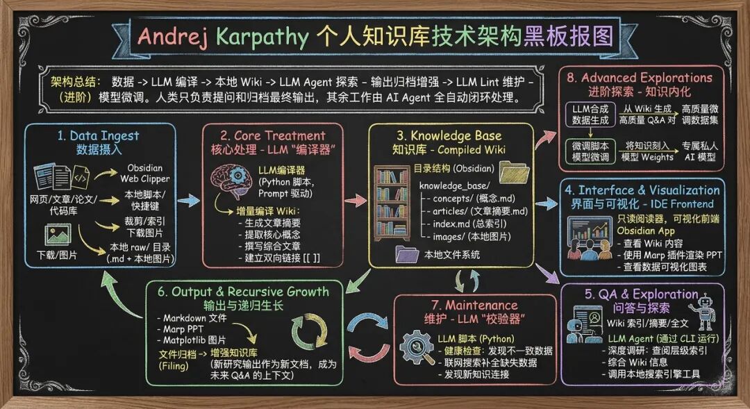 Andrej Karpathy 最新工作流架构揭秘：如何用大模型构建全自动个人知识库？ Csdn博客 