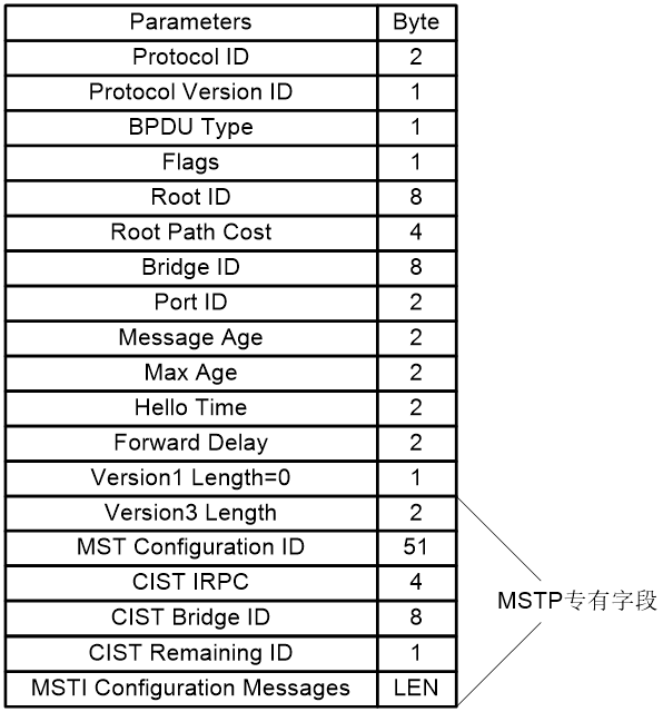 图1-8 MSTP的BPDU格式