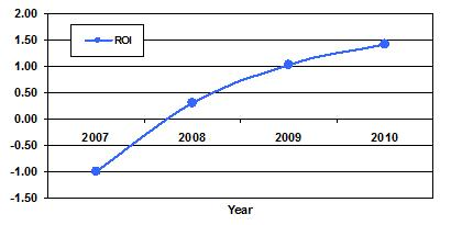 AI报表工具ROI案例图表