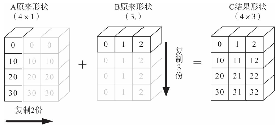 图1-4　Numpy广播规则示意图
