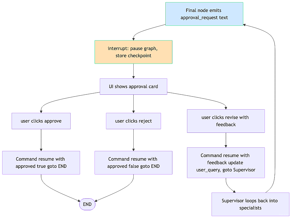 hitl-interrupt-command