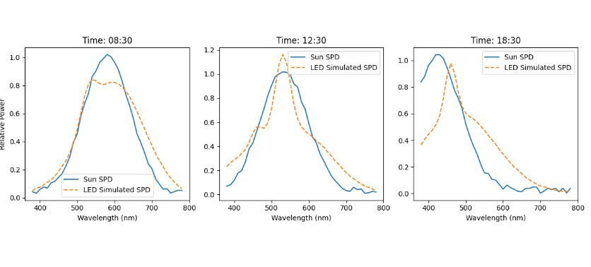 【全网最全】《2025华数杯》C题 思路+代码python和matlab+文献 退火算法+遗传算法 一到三问 可调控生物节律的 LED 光源研究_melanopic标准函数