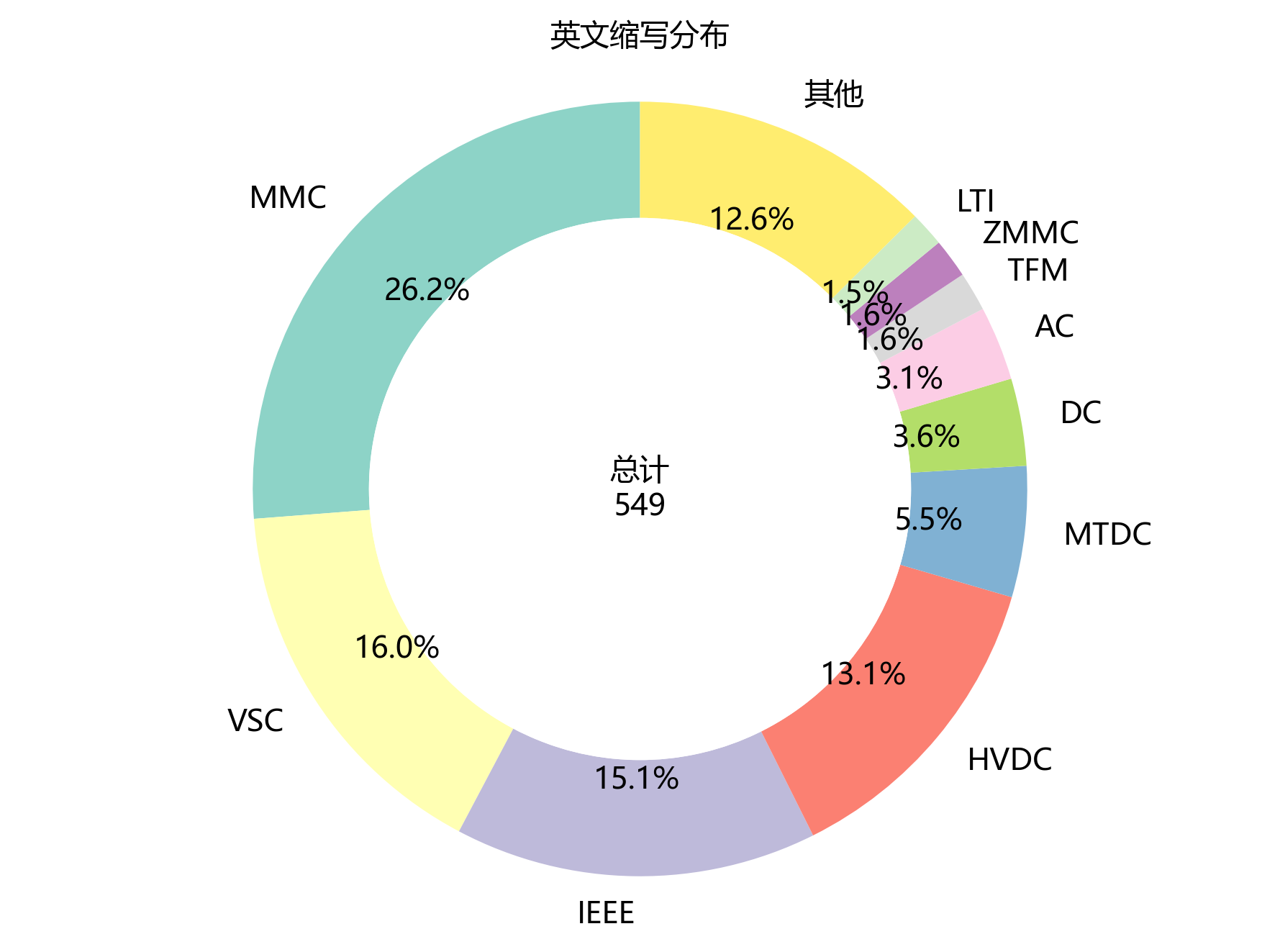 环形图_英文缩写