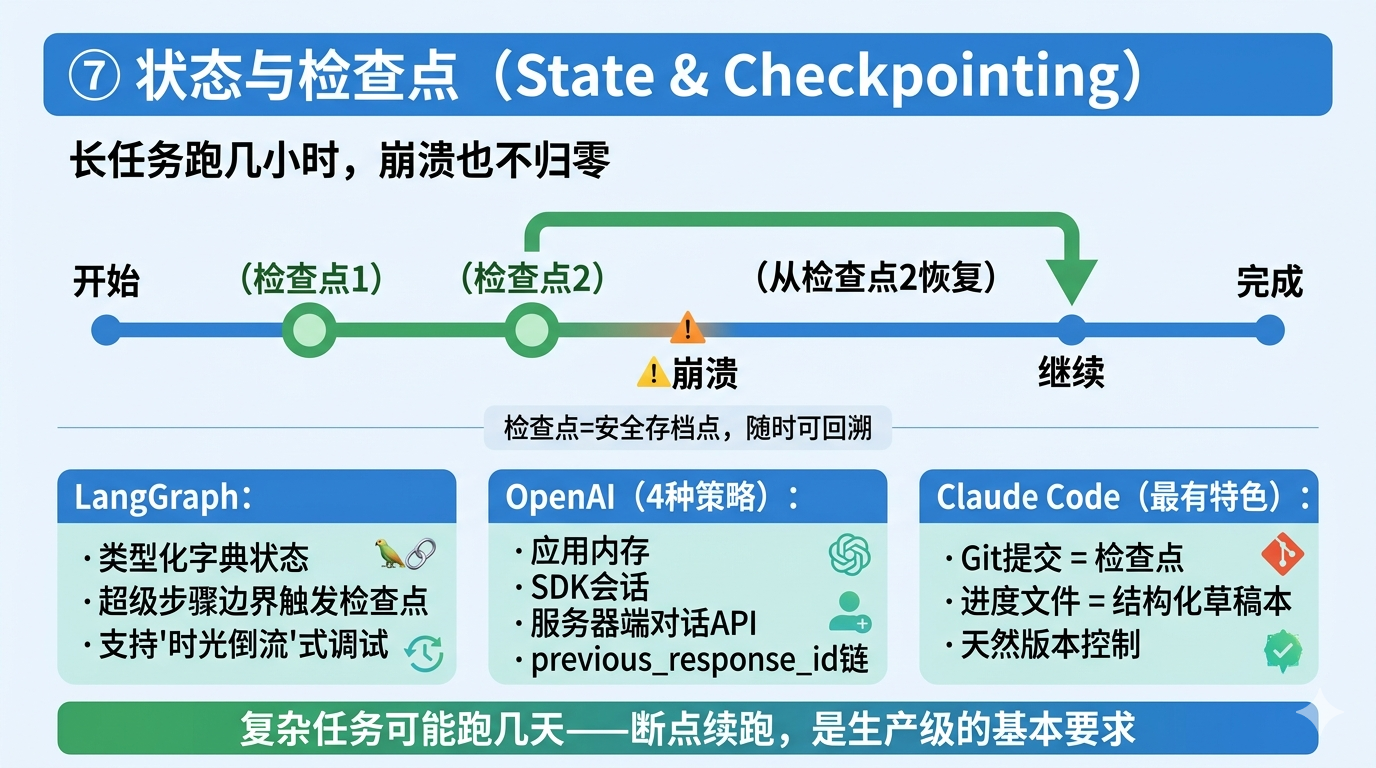 状态与检查点:崩溃不归零,Git提交即检查点,时光倒流式调试