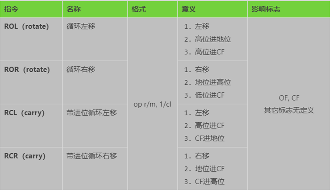 8086汇编(16位汇编)学习笔记04.乘除和移位指令_8086汇报cmp-CSDN博客