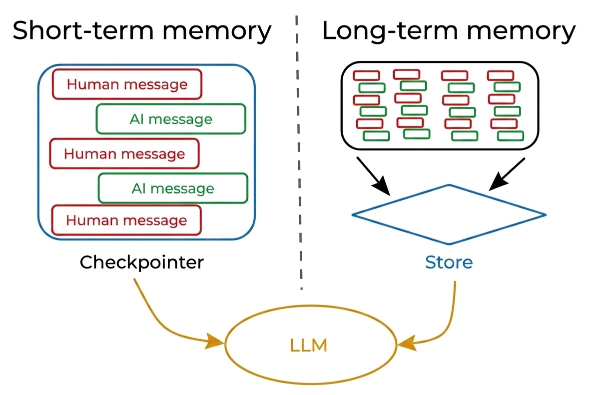 https://docs.langchain.com/oss/python/concepts/memory