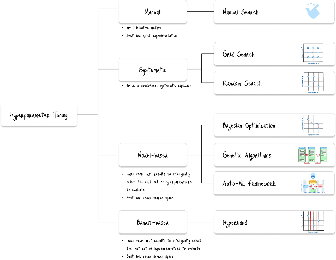 Types of hyperparameter tuning methods