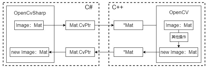 OpenCV C++的Mat与 OpenCvSharp Mat相互传递_opencvsharp 图像指针如何转换为mat-CSDN博客