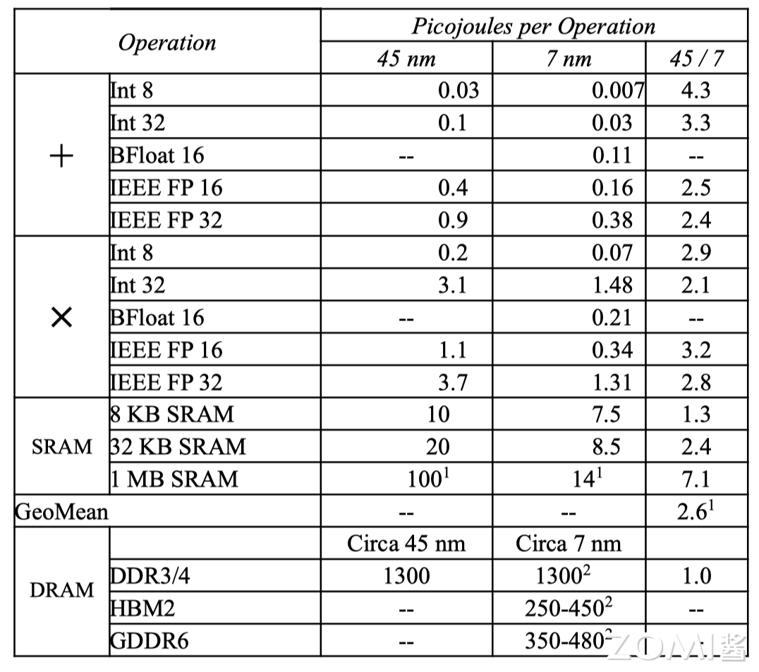 【AI系统】AI 芯片的思考_数据_11