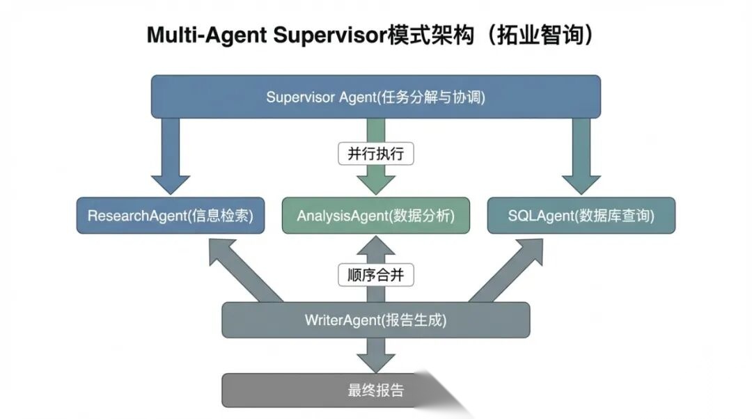 字节面试官都在问的Multi-Agent教程(非常详细),架构设计与实战从入门到精通,收藏这一篇就够了!_拓业智询-CSDN博客