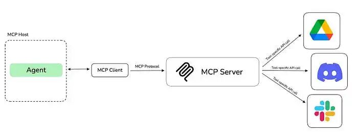 MCP图。作者供图。