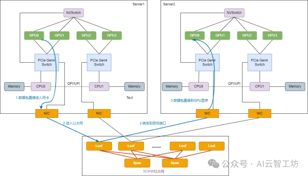 RoCE 数据传输路径：GPU 通过 RDMA 直接与网卡通信，绕过 CPU 和系统内存