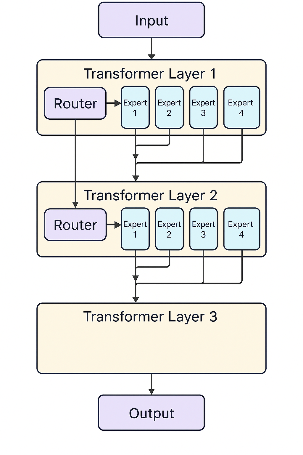 Understanding Mixture of Experts (MoE): The Architecture Powering  Next-Generation Language Models | by Sharan Harsoor | Medium