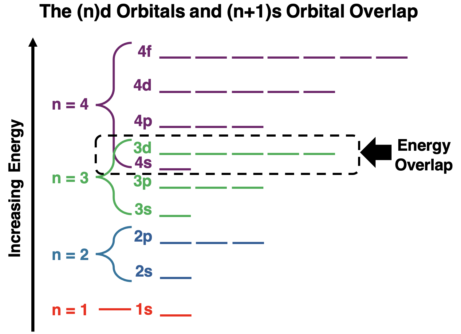 Energy level diagram with orbital energies showing overlap of 3rd and 4th energy levels.