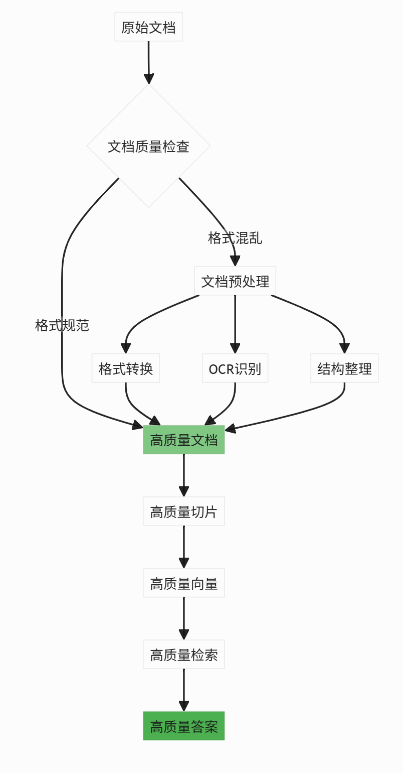 RAG企业实战：从原理到落地，构建企业智能知识库