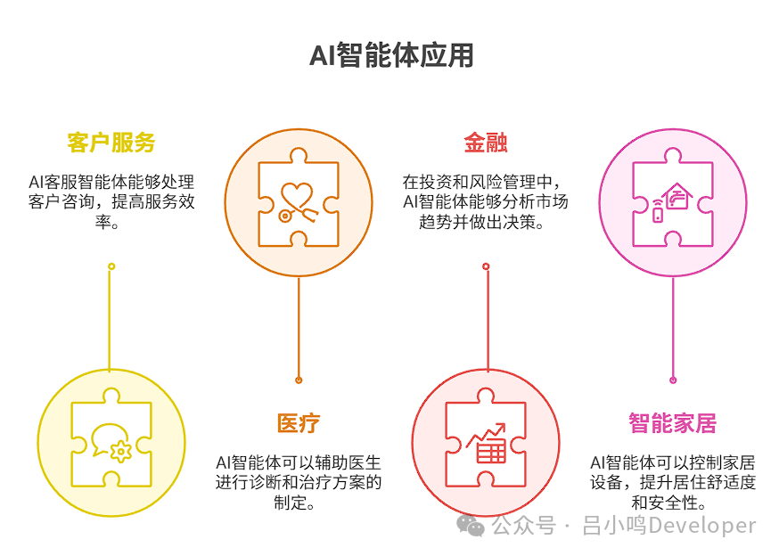 几张图帮你快速了解AI智能体_图文介绍智能体-CSDN博客