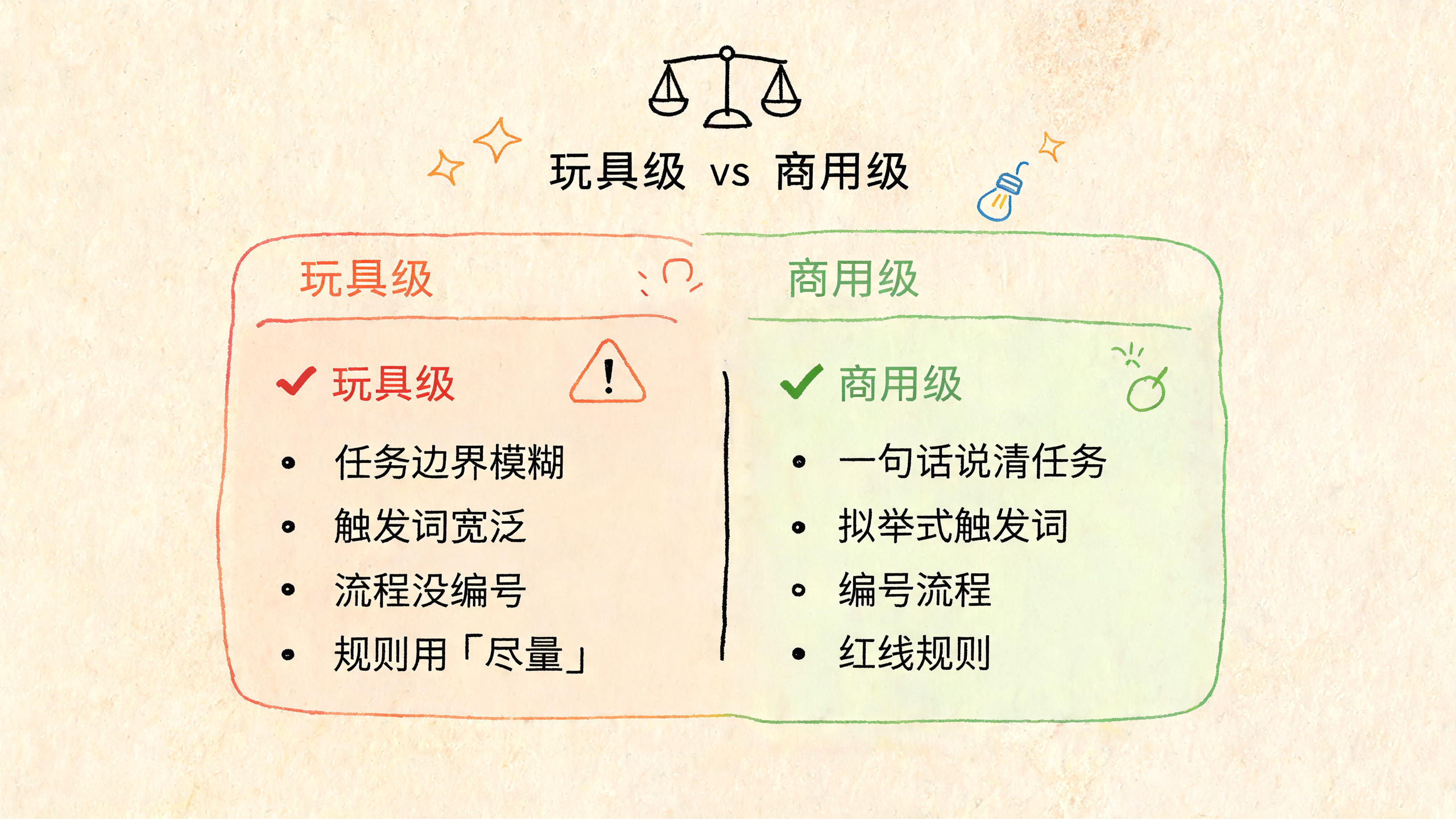 玩具级 vs 商用级对照：边界、触发词、编号流程、红线规则