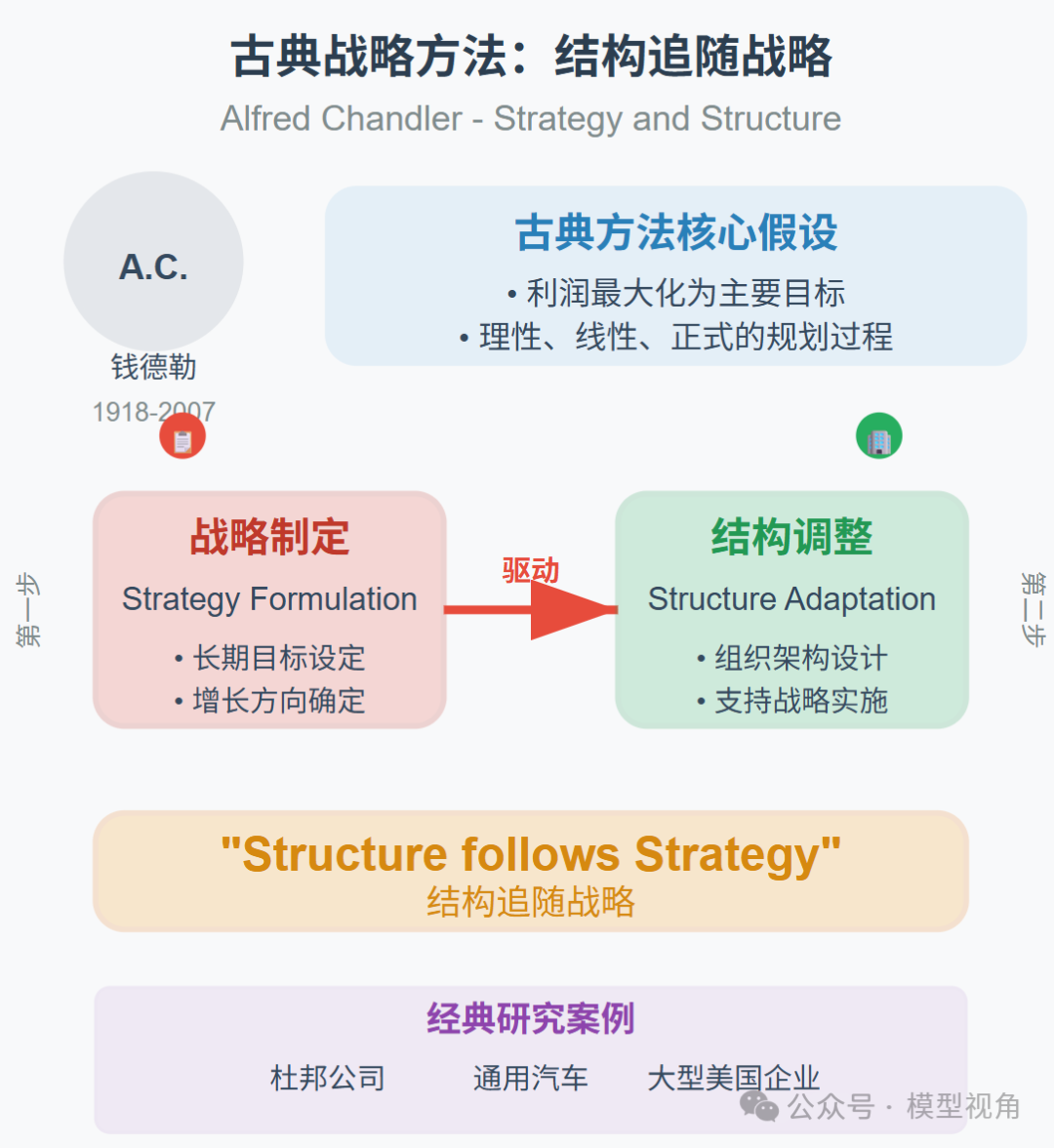 图解五大商业策略模型-CSDN博客
