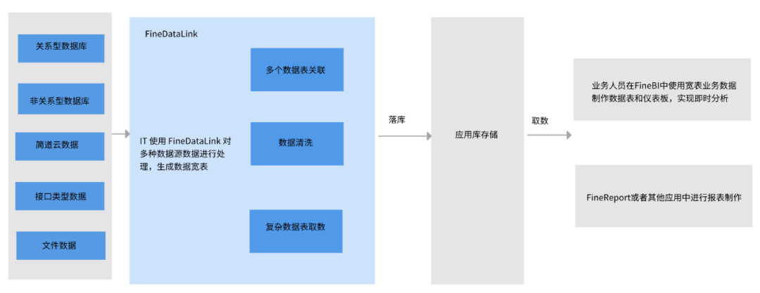 数据仓库是什么？ 一文带你看清它的架构_数仓