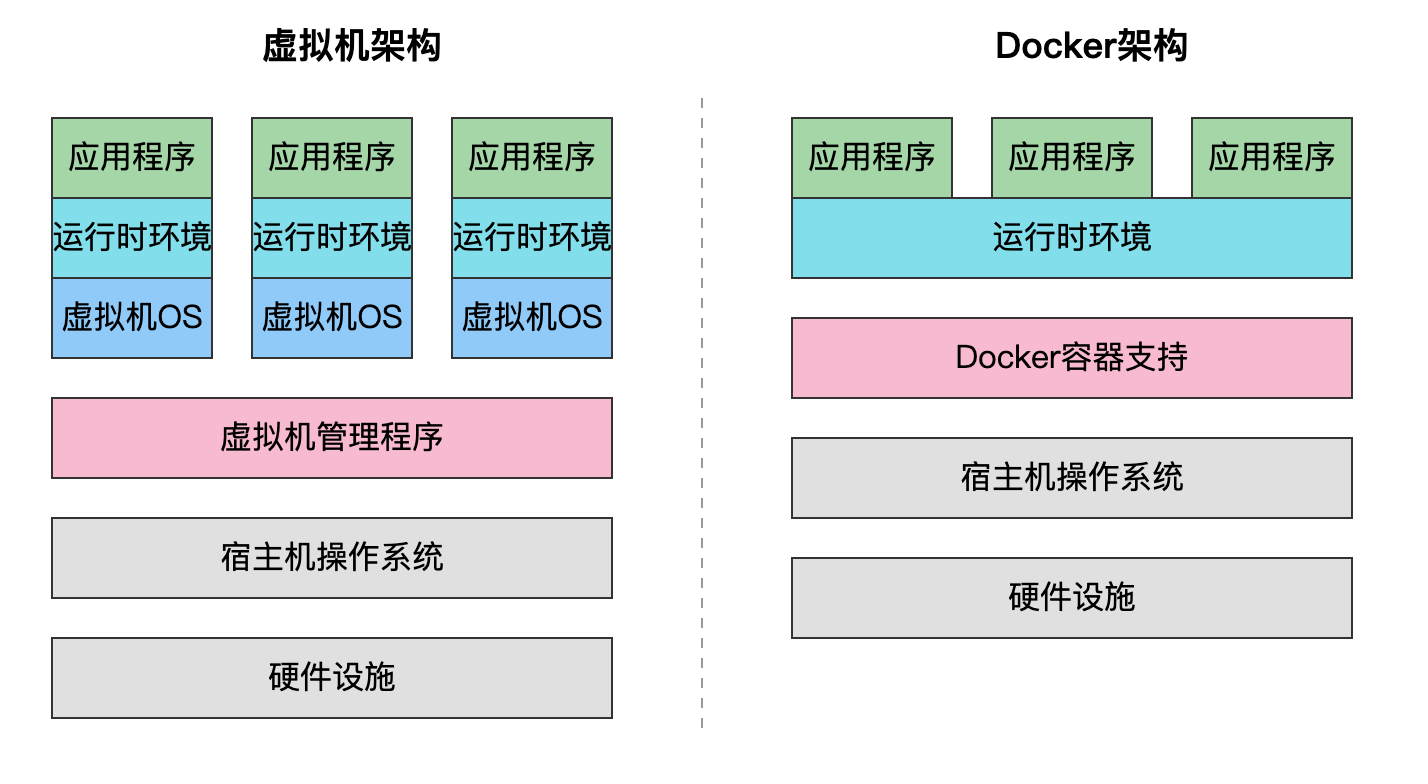 Docker与虚拟机对比