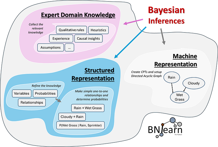 BNLearn 贝叶斯建模构建知识图谱_知识图谱和贝叶斯网络-CSDN博客