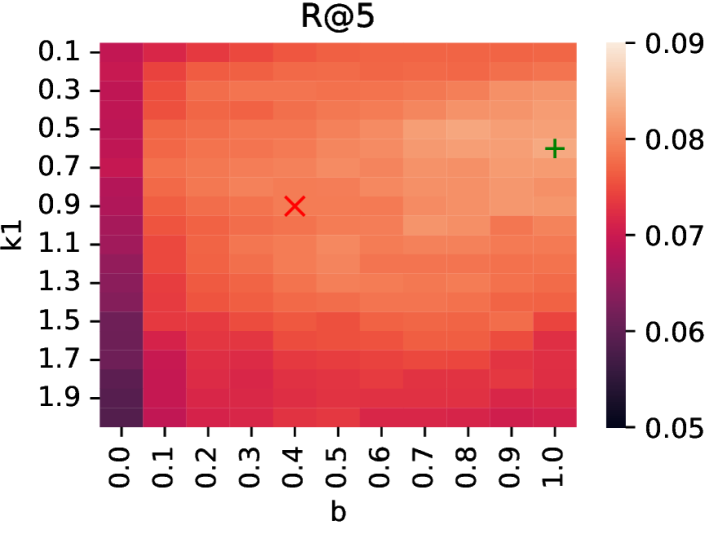 图3:BM25 参数网格搜索——段落语料 R@5