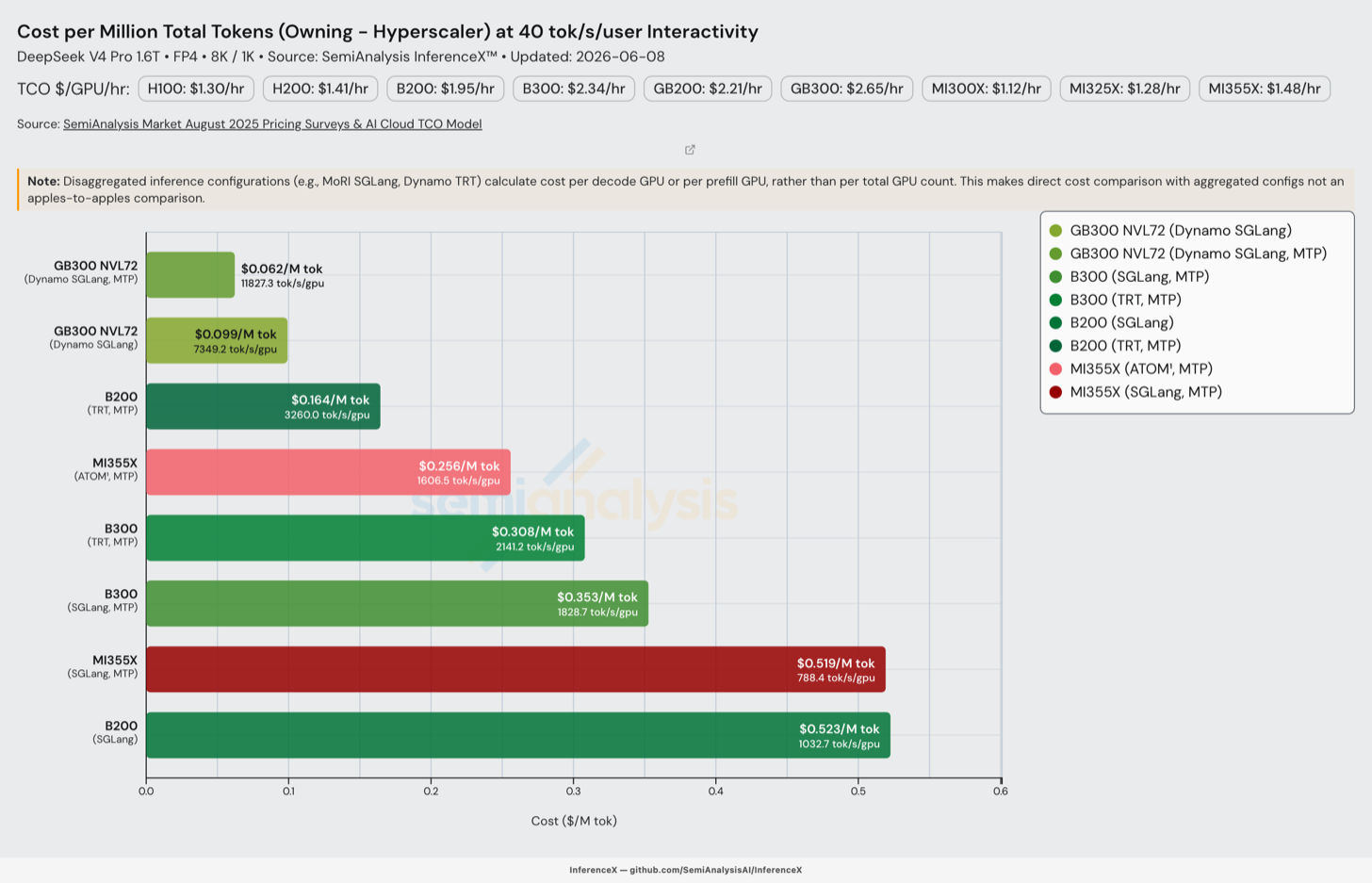 DeepSeekV4 1.6T 第0天至第43天性能演进— Huawei、GB300 NVL72、MI355X、B200 | InferenceX