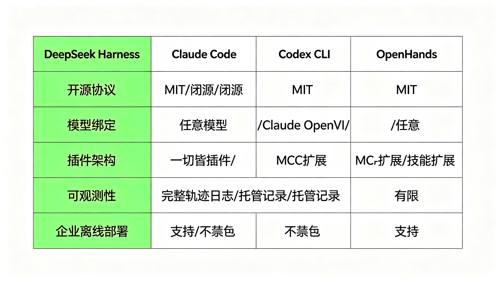 DeepSeek Harness 竞品对比