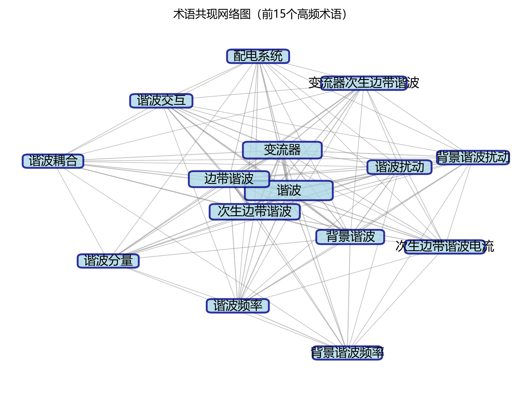 术语共现网络图