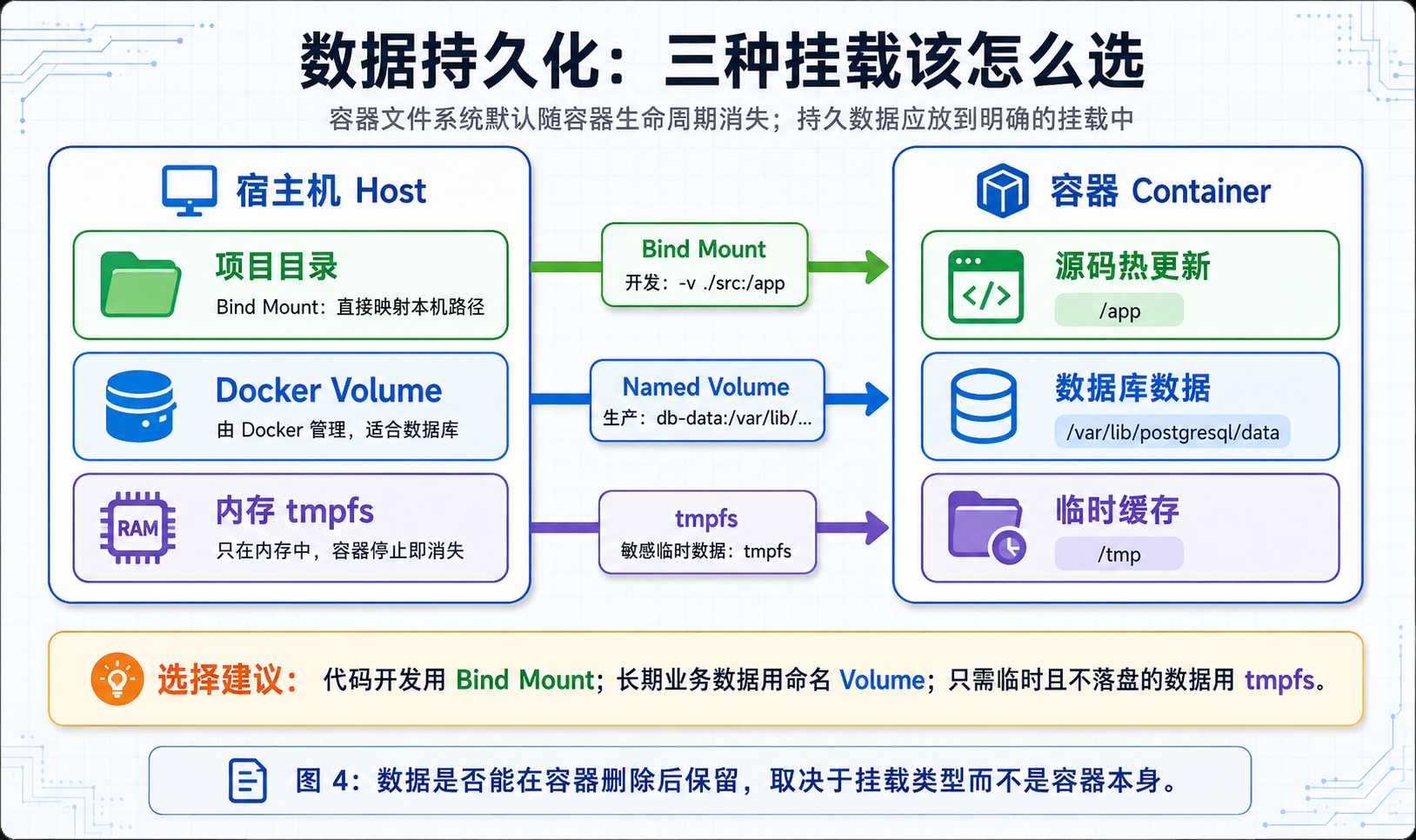 数据持久化：三种挂载该怎么选