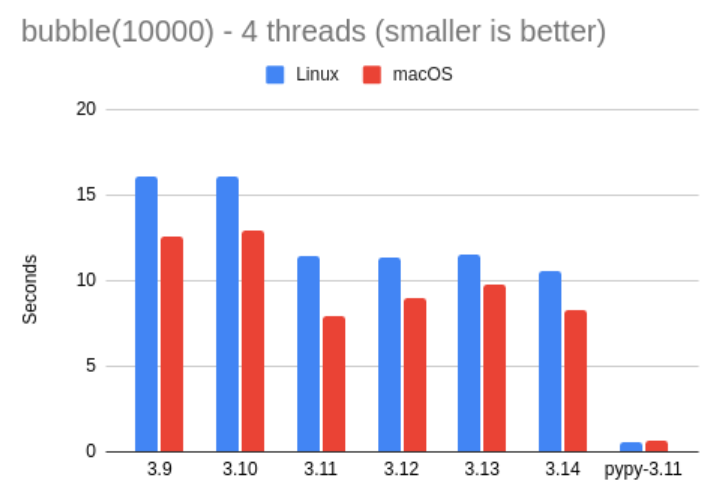 bubble 4 threads