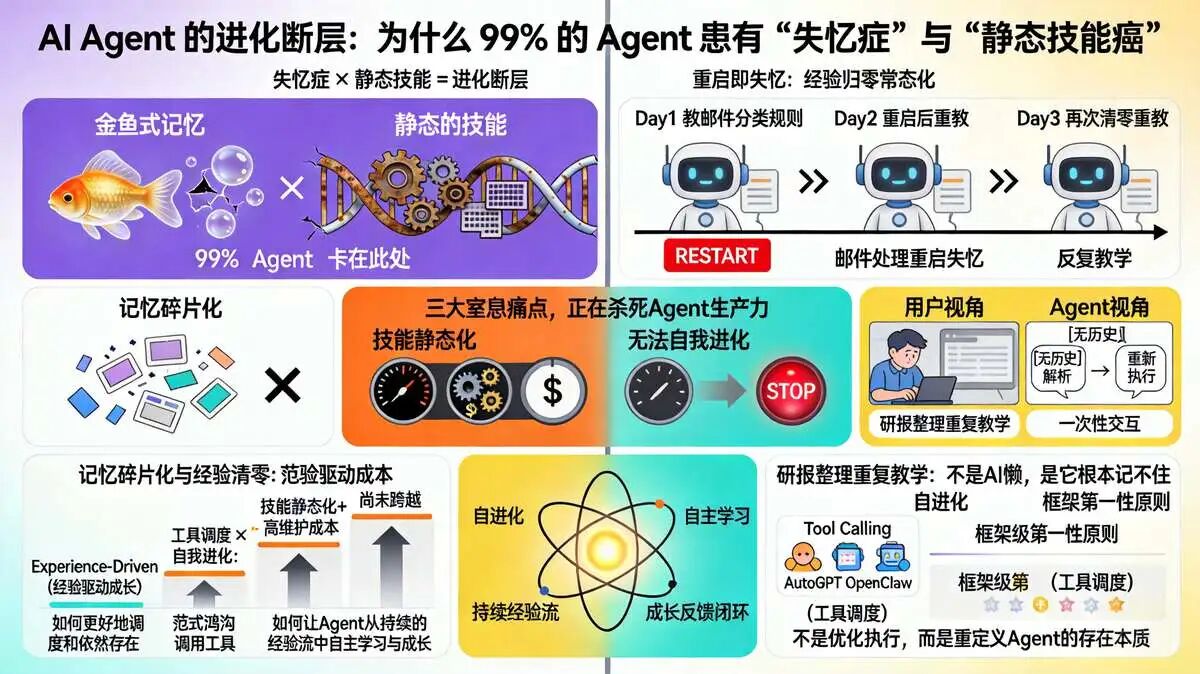 1. Hermes  诞生之前的 行业痛点：99% 的 AI Agent，都逃不过 “失忆症” 和 静态技能的手工进化