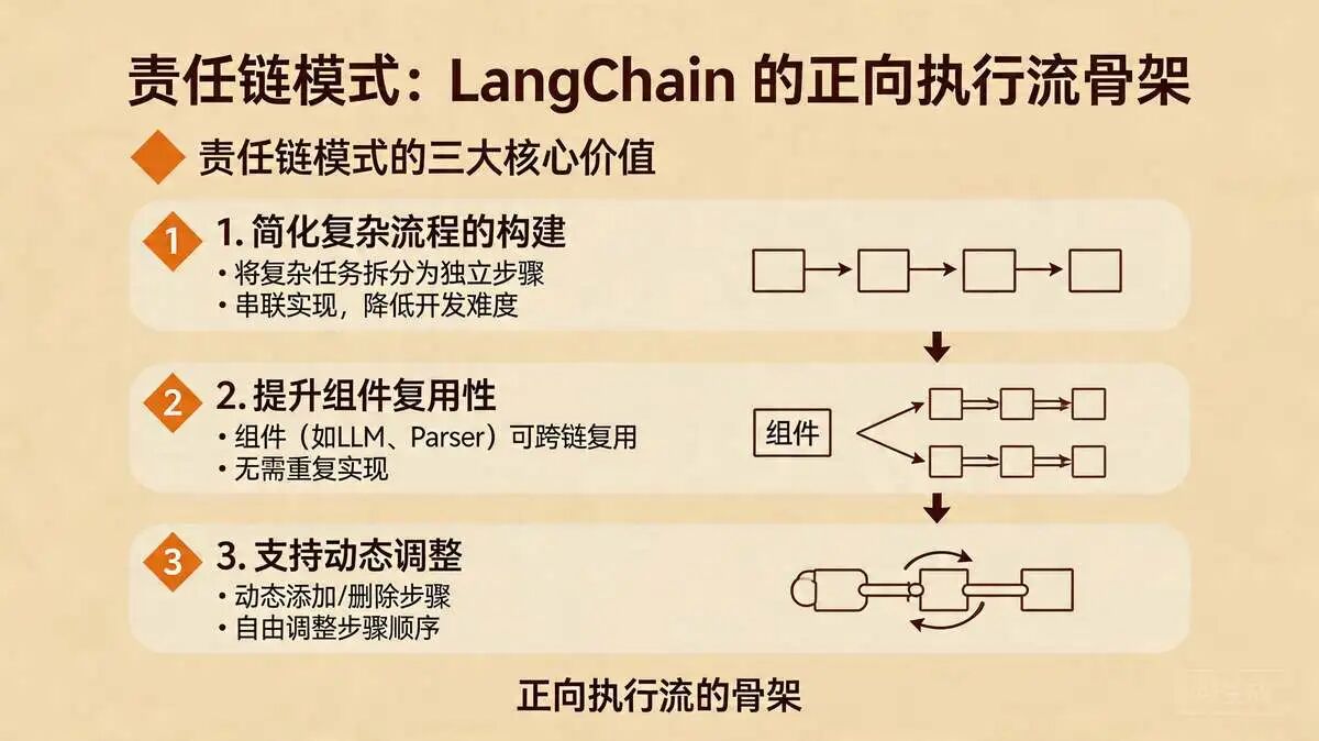 1.3 责任链模式在 LangChain 中的价值