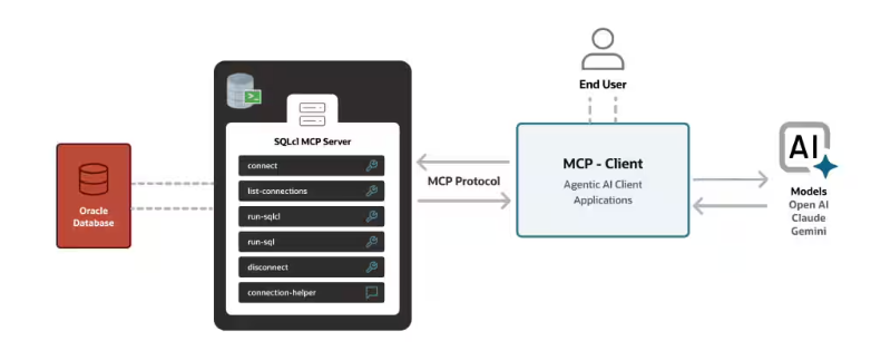 Introducing MCP Server for Oracle Database-CSDN博客