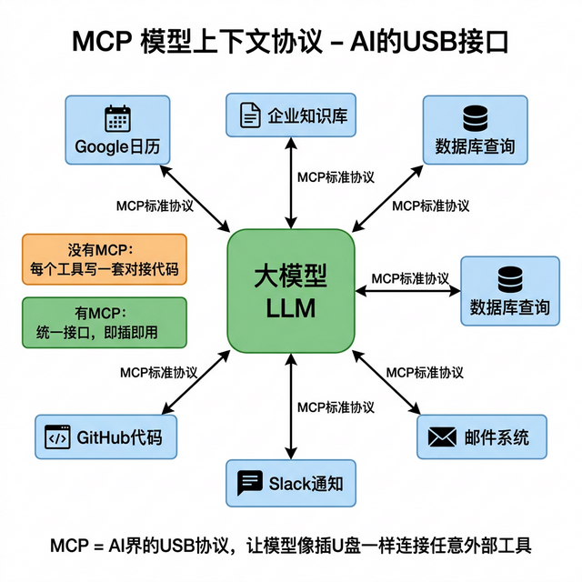 MCP模型上下文协议**工作流**程