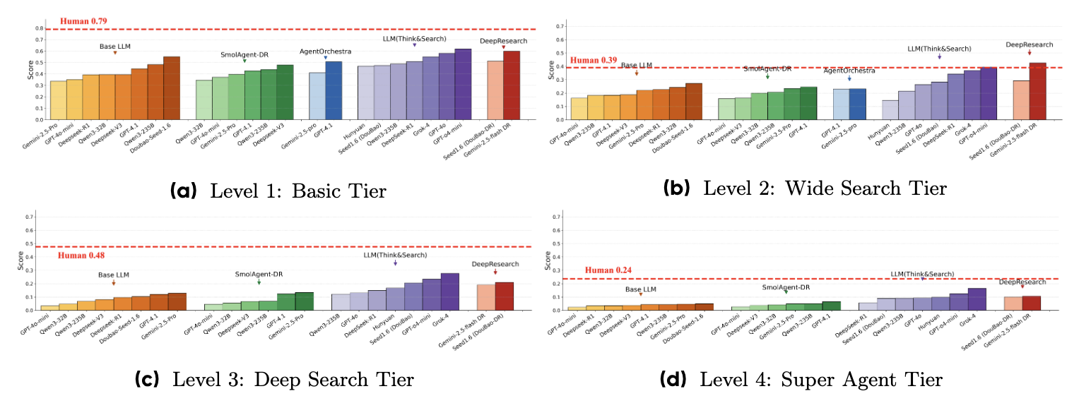 Performances of different tiers.