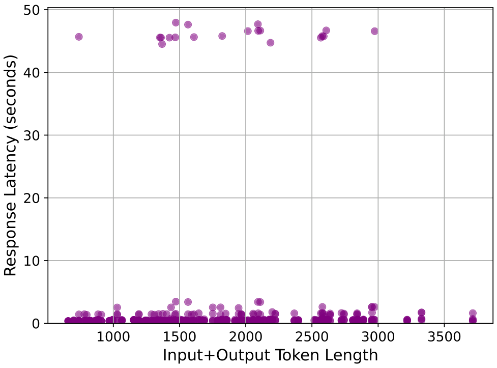 Figure 26: Scatter plot showing average response latencyagainst the sum of the number of input and output tokensfor the diagnosis subtask for the Med IlI model