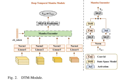 图2 DTM-Module结构图