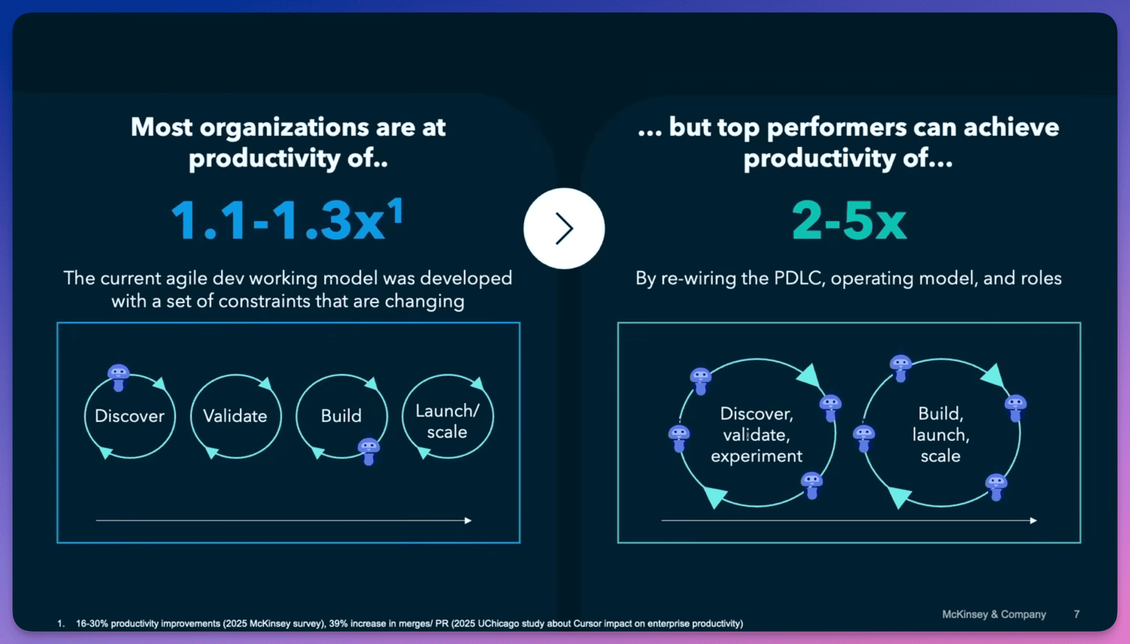 大多数公司只快了 1.1-1.3 倍，顶尖公司能做到 2-5 倍。