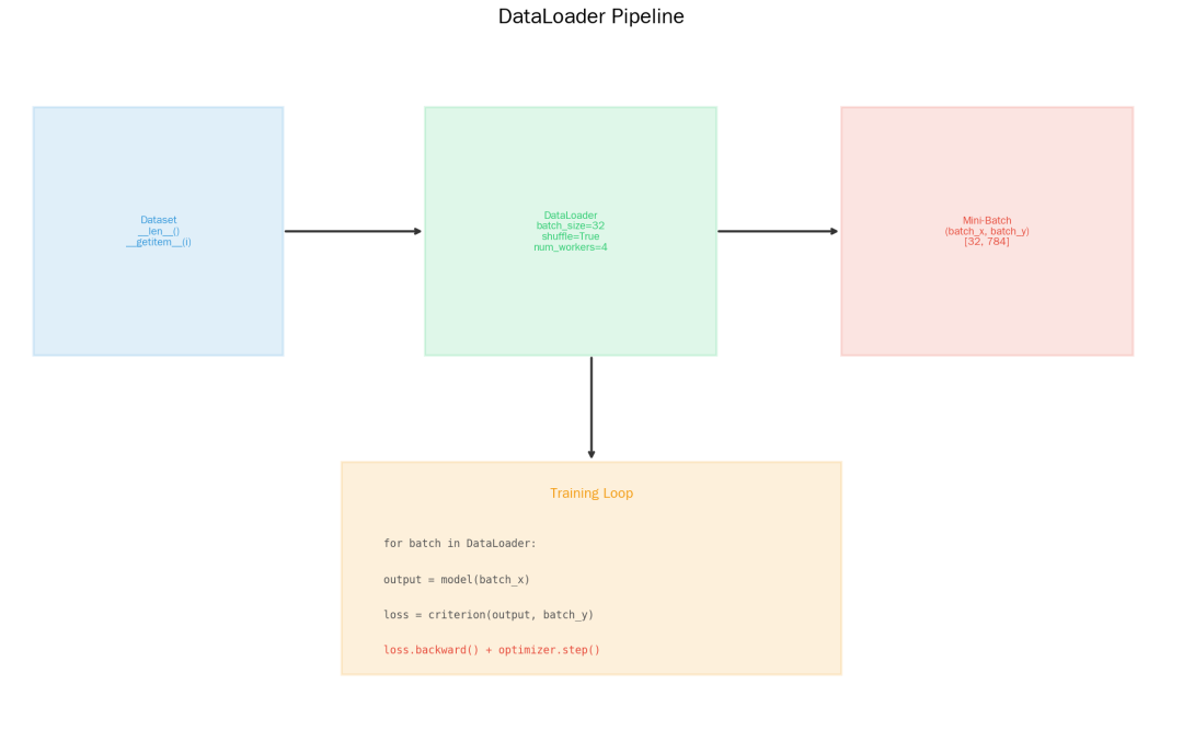 DataLoader