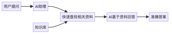 图2：RAG的工作原理——AI有了专属助理