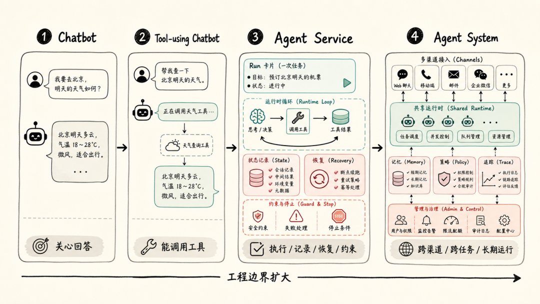 Chatbot、Tool-using Chatbot、Agent Service 与 Agent System 的工程边界对比