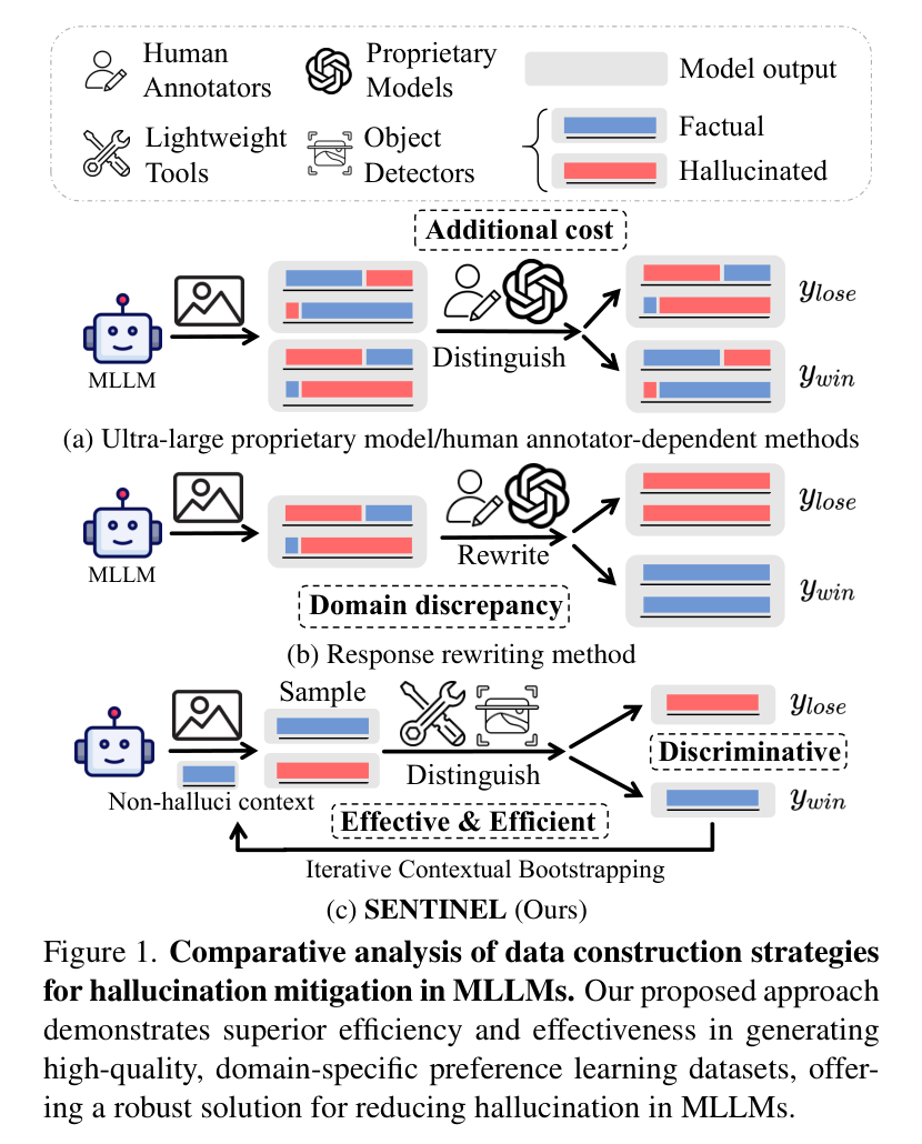 MLLM中幻觉缓解的数据构建策略的比较分析