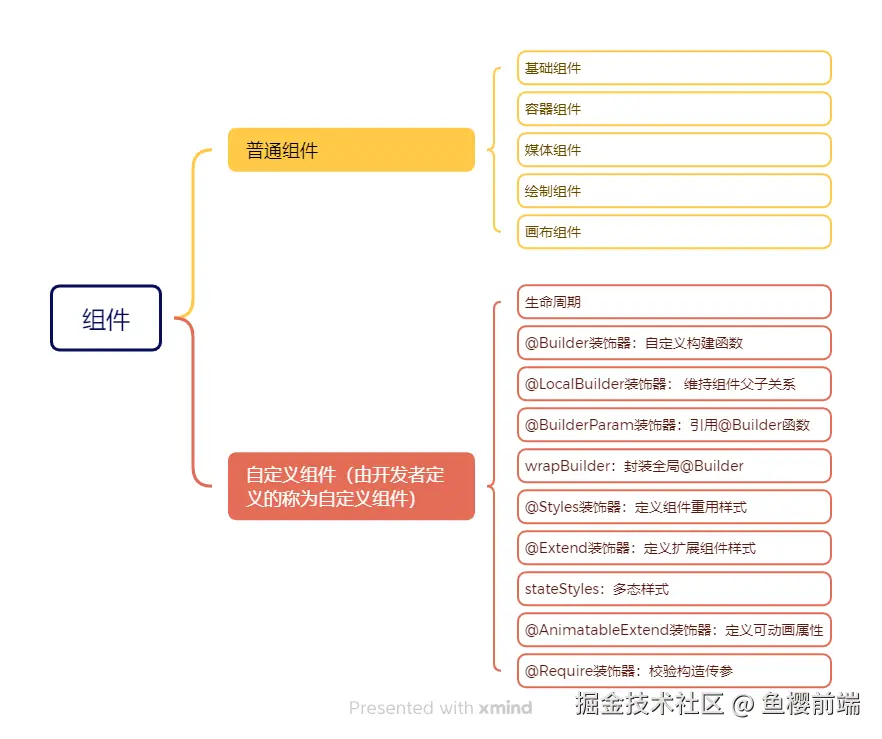 组件.png 鸿蒙组件相关介绍(api12核心语法概念知识齐全版配套demo解释篇幅较长)_HarmonyOS