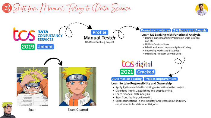 TCS Ninja to TCS Digital